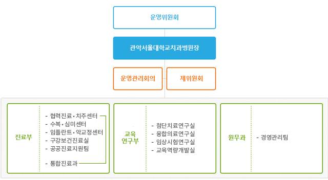 조직도