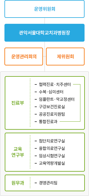 조직도
