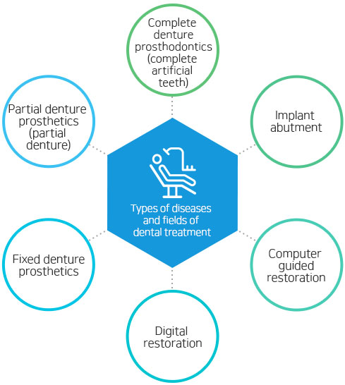 Types of diseases and fields of dental treatment 
Complete denture prosthodontics (complete artificial teeth), implant abutment, computer guided restoration, digital restoration, fixed denture prosthetics, partial denture prosthetics (partial 
denture.)